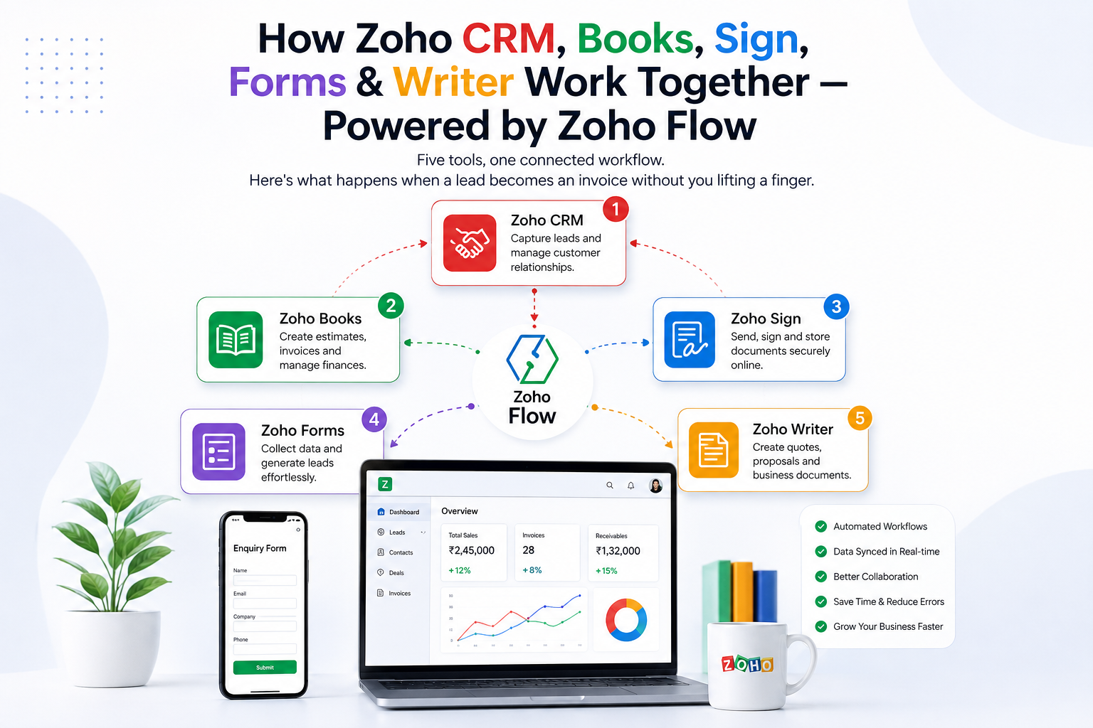 How Zoho CRM, Books, Sign, Forms, and Writer Work Together (Thanks to Zoho Flow)