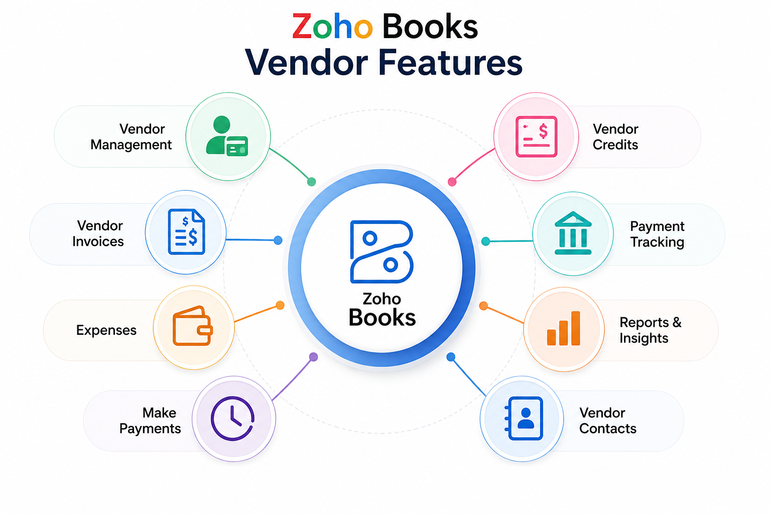 Unblock Your Bussiness Using The Power Of Zoho Book Vendor Feature